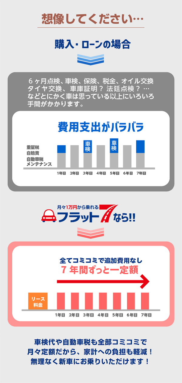 フラット7とは